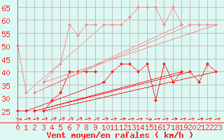 Courbe de la force du vent pour Terschelling Hoorn