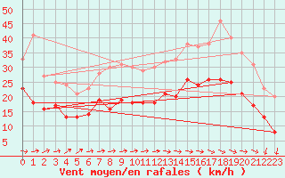 Courbe de la force du vent pour Saint-Quentin (02)
