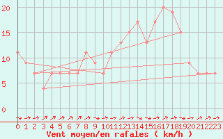 Courbe de la force du vent pour Larkhill