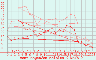 Courbe de la force du vent pour Le Luc - Cannet des Maures (83)