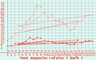 Courbe de la force du vent pour Chteau-Chinon (58)