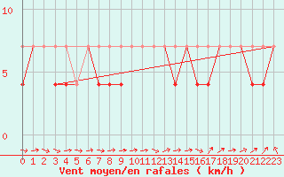 Courbe de la force du vent pour Torun