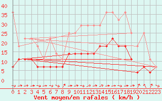 Courbe de la force du vent pour Oehringen