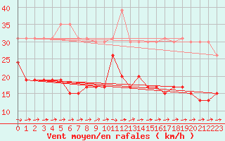 Courbe de la force du vent pour La Rochelle - Le Bout Blanc (17)