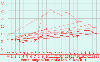 Courbe de la force du vent pour Wittenberg