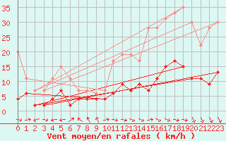 Courbe de la force du vent pour Carpentras (84)