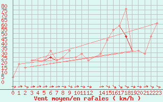 Courbe de la force du vent pour Stora Sjoefallet