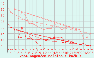 Courbe de la force du vent pour Lannion (22)