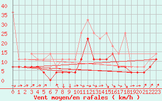 Courbe de la force du vent pour Aix-la-Chapelle (All)