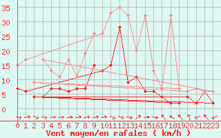 Courbe de la force du vent pour Egolzwil