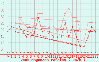 Courbe de la force du vent pour Envalira (And)