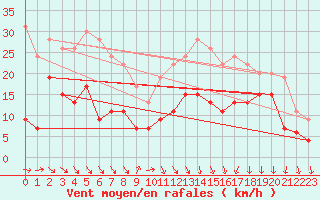 Courbe de la force du vent pour Dinard (35)