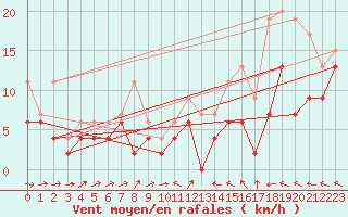 Courbe de la force du vent pour Blois (41)