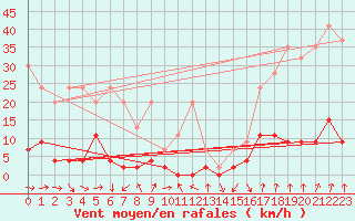 Courbe de la force du vent pour Robiei