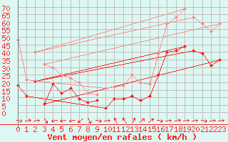 Courbe de la force du vent pour Ile du Levant (83)