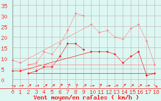 Courbe de la force du vent pour Ulm-Mhringen