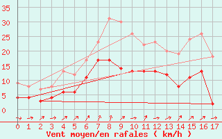 Courbe de la force du vent pour Ulm-Mhringen