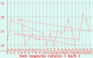 Courbe de la force du vent pour Gibraltar (UK)