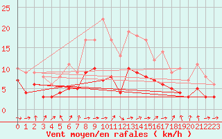 Courbe de la force du vent pour Warburg