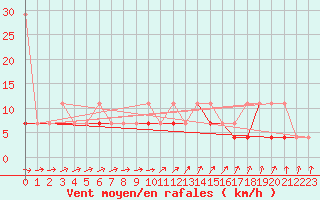 Courbe de la force du vent pour Swinoujscie