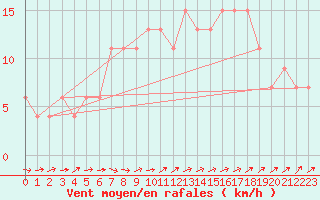 Courbe de la force du vent pour Herstmonceux (UK)