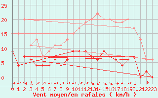 Courbe de la force du vent pour Auch (32)