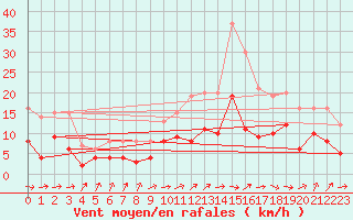 Courbe de la force du vent pour Montemboeuf (16)