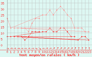 Courbe de la force du vent pour Malmo