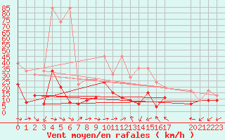 Courbe de la force du vent pour Monte Rosa