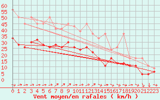 Courbe de la force du vent pour Hoernli