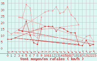 Courbe de la force du vent pour Luxeuil (70)