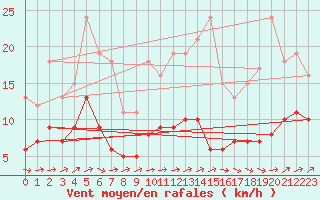 Courbe de la force du vent pour Boizenburg