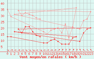 Courbe de la force du vent pour Lanvoc (29)