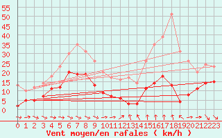 Courbe de la force du vent pour Le Dramont (83)