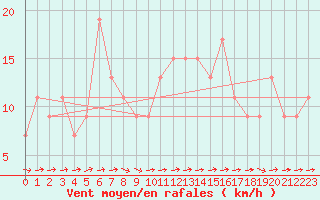 Courbe de la force du vent pour Mumbles