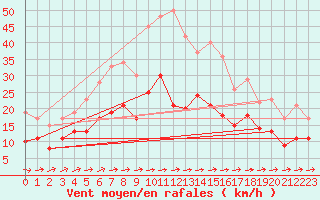 Courbe de la force du vent pour Baruth