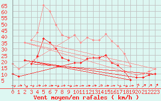 Courbe de la force du vent pour Wiesenburg