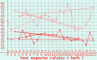 Courbe de la force du vent pour Feuchtwangen-Heilbronn