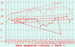 Courbe de la force du vent pour Vidauban (83)