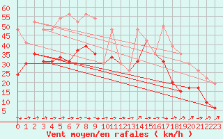 Courbe de la force du vent pour Cap Cpet (83)