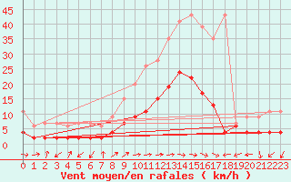 Courbe de la force du vent pour Evolene / Villa