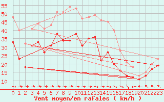 Courbe de la force du vent pour Weinbiet