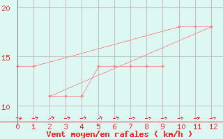 Courbe de la force du vent pour Belmullet