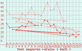 Courbe de la force du vent pour Lille (59)