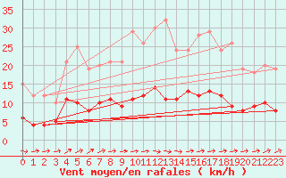 Courbe de la force du vent pour Chartres (28)