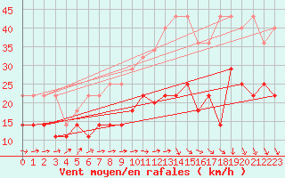 Courbe de la force du vent pour Stoetten