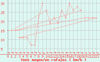 Courbe de la force du vent pour Turaif