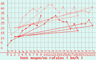 Courbe de la force du vent pour Piotta