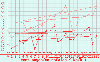 Courbe de la force du vent pour Cap Pertusato (2A)