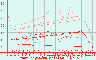 Courbe de la force du vent pour Pau (64)